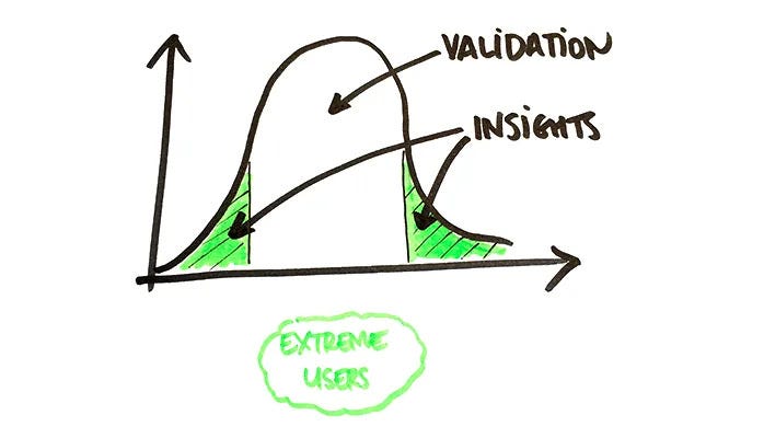A graph that shows majority is for validation and extreme is for insights