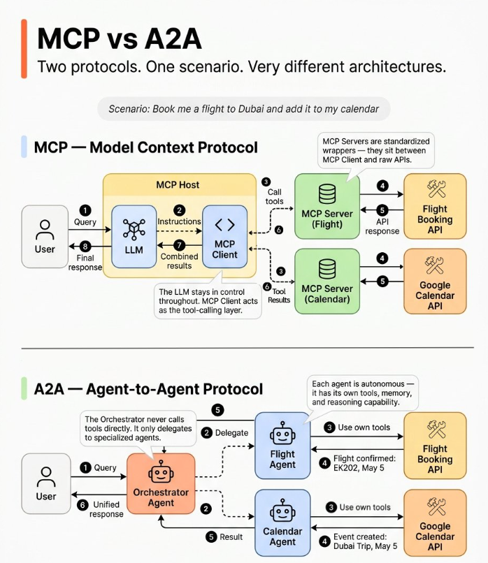 MCP vs A2A: Same AI Task, Completely Different Architectures