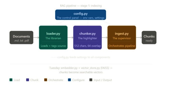 Building a RAG Pipeline from Scratch: Part 1 — Indexing