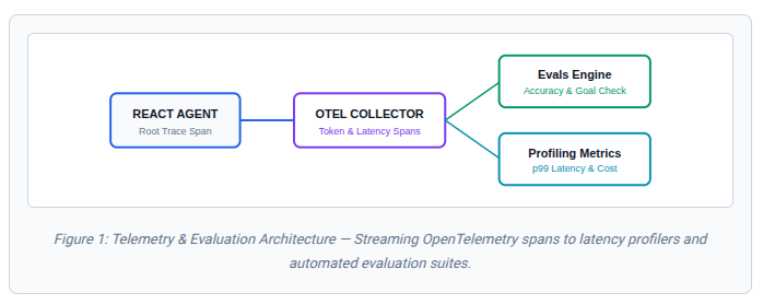 Evaluations, Benchmarking & Observability