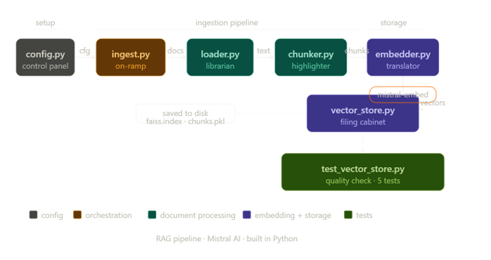 Building a RAG Pipeline from Scratch: Part 2 — Embedding and Vector Storage