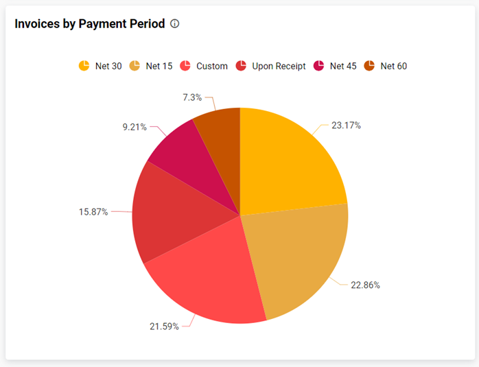 Invoices by payment period