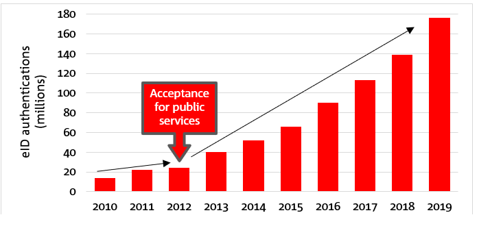 A bar chart graph showing an upward trajectory of eID authentications (millions) from 2010–2019.