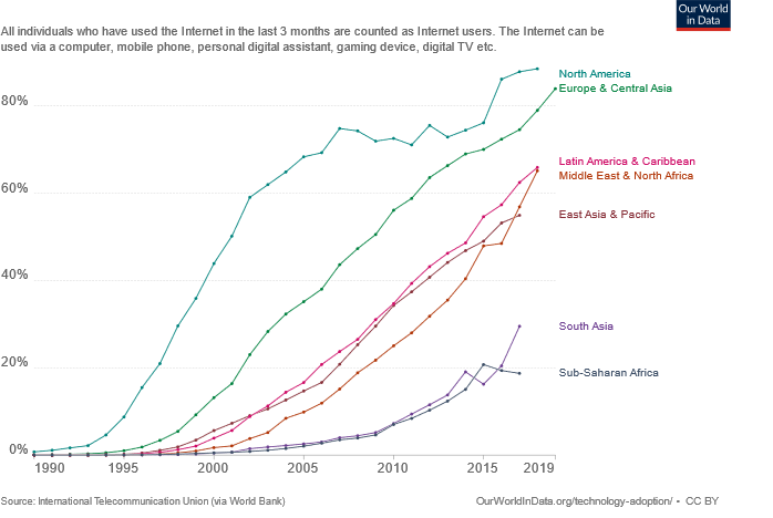 Share of the population using the internet