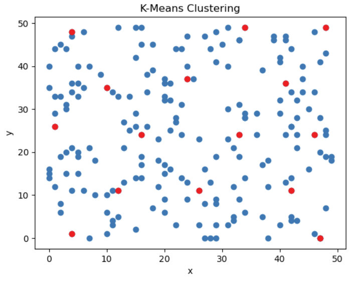 Farthest Point Sampling for K-Means Clustering