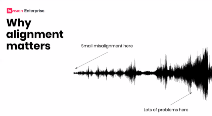 A slide that shows reverberating sound waves, with little reverberations on the left, and larger ones on the right. Above, on the left it says “Small misalignments here”, and then below on the right it says “Lots of problems here”.