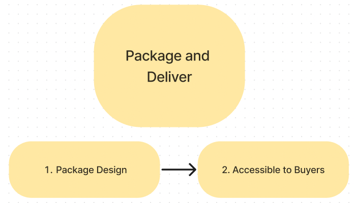 Flow chart graphic with large bubble labeled “Package and Deliver” with individual methods beneath each step. 1. Package Design, 2. Accessible to Buyers.