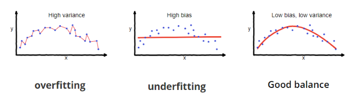 Bias-variance tradeoff compared to model complexity. The left model is most complicated, which captures all the data points but has high variance. The middle model is simplest, and has high bias. The right model has low variance and low bias, which is what we want. Credit: https://towardsdatascience.com/understanding-the-bias-variance-tradeoff-165e6942b229
