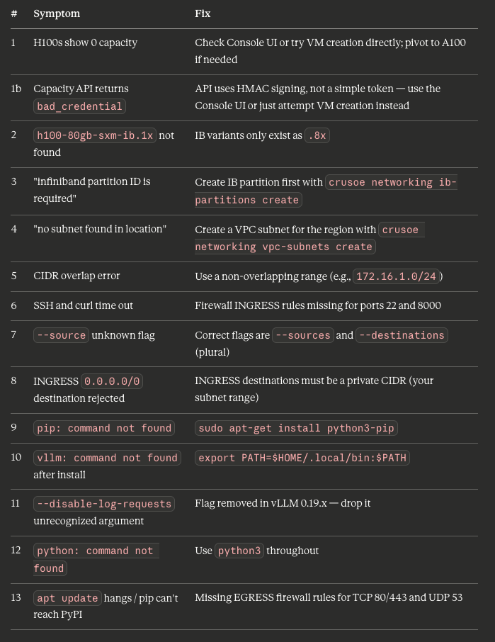 Deploying a Small LLM with vLLM on Crusoe Cloud (H100/A100)
