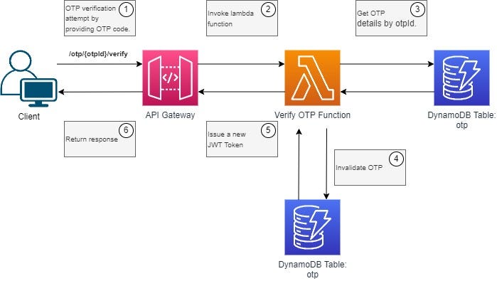 Solution diagram of OTP verification flow.