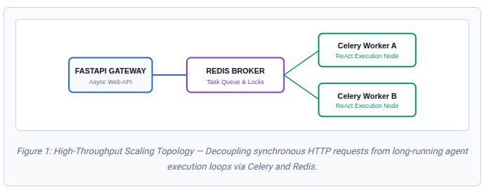 Production Deployment & Scaling for Autonomous Agents