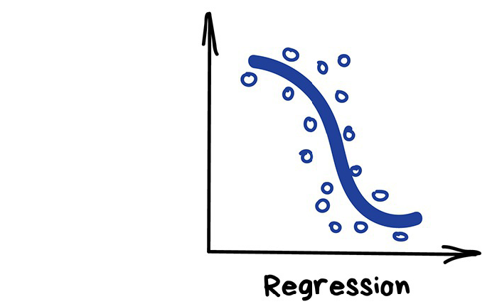 Exemplo gráfico de regressão, um dos métodos de aprendizagem supervisionada em Machine Learning.