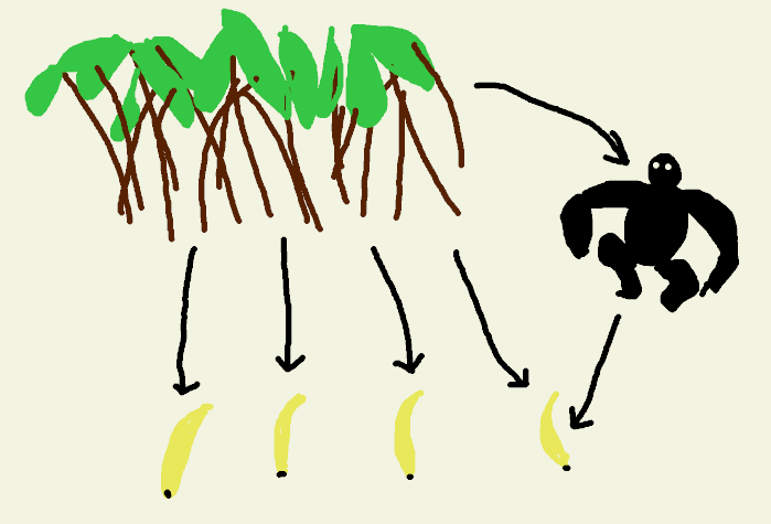 A poorly drawn picture by the author of a jungle, gorilla, and bananas with arrows pointing from the jungle to the bananas and gorilla and one arrow from the gorilla to a banana.