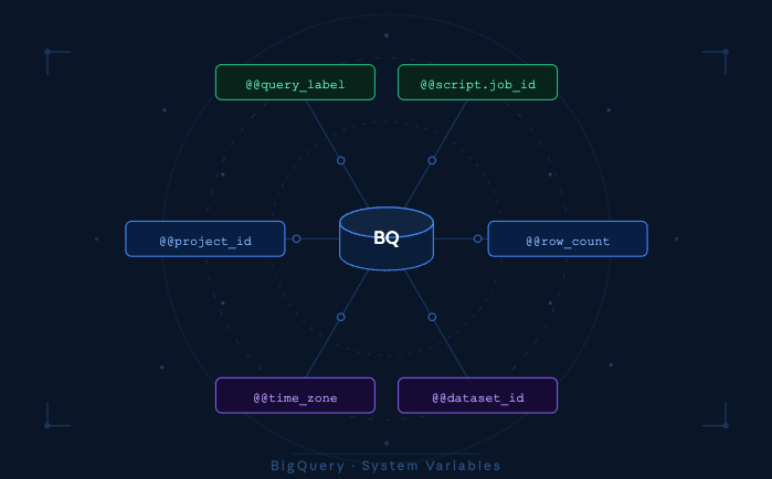 BigQuery System Variables: A Starter’s Guide