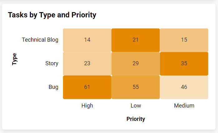 Tasks by type and priority