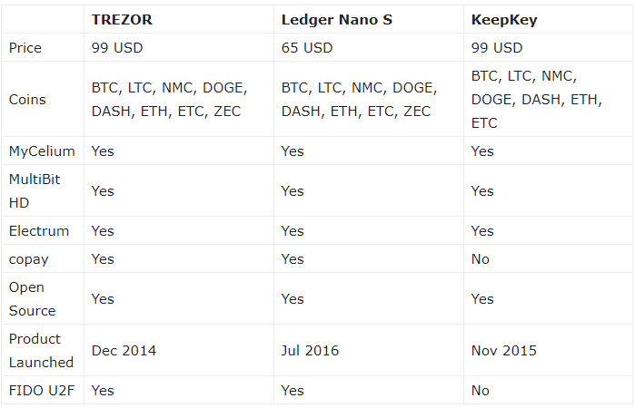 The 3 Best Hardware Wallets For Bitcoin of 2019 ( + Altcoins Supported)