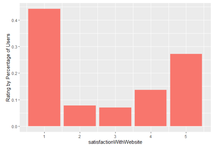 A chart showing Distribution of satisfaction ratings for our website