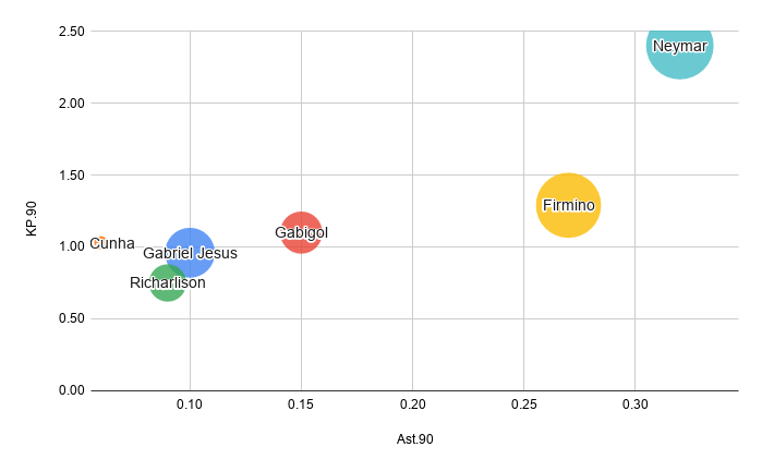 Chart: assist per 90 min x key passes per 90 min