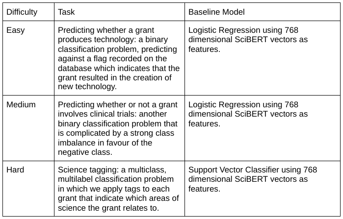 A table showing three machine learning tasks of varying difficulty.
