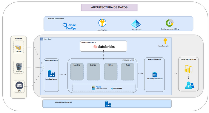 Arquitectura de datos en Azure + Power BI