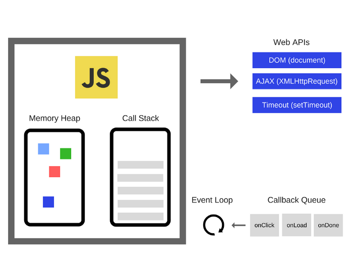 A diagram that helps visualise the JavaScript runtime environment