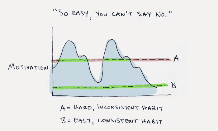 Chart of Hard and Easy Habits