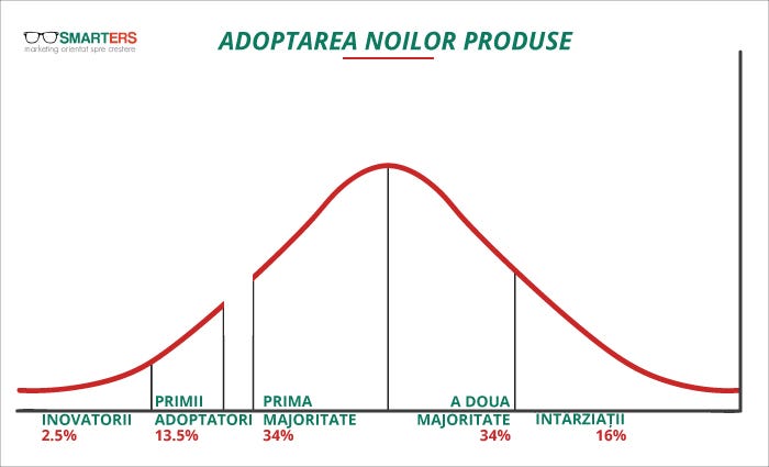 adoptarea-noilor-produse