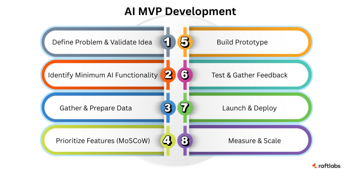 AI MVP Development