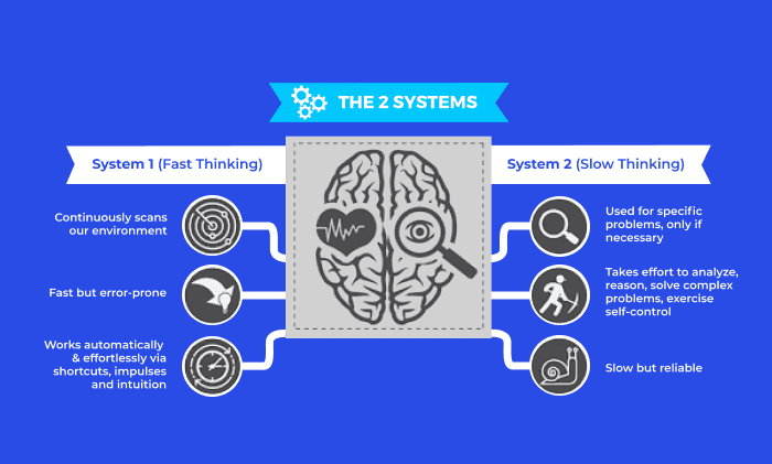 The 2 systems: fast thinking vs slow thinking