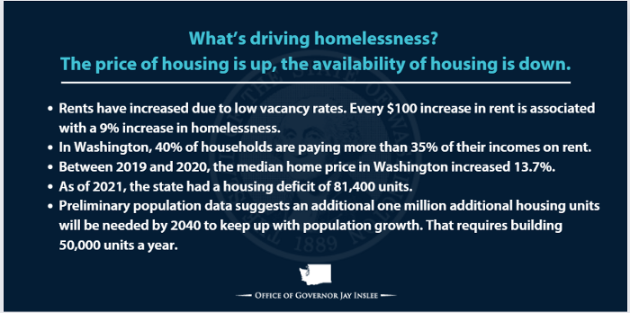 A graphic with bullet points describing the rising cost and shrinking supply of housing is increasing homelessness. In 2021, the state had a housing deficit of 81,400 units.