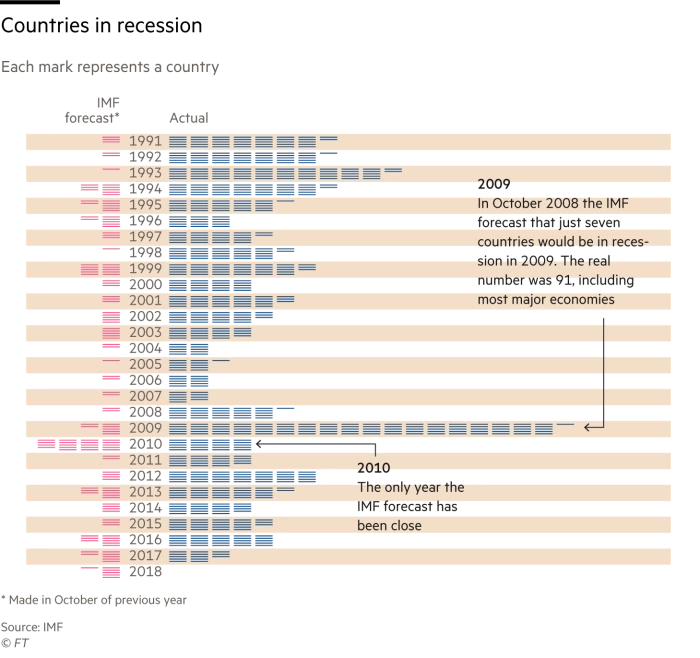 The IMF cannot predict a recession* They were wrong 26 times out of 27 years, from 1991 to 2018.