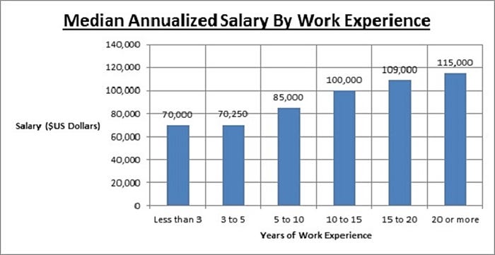 Construction Project Manager Salary