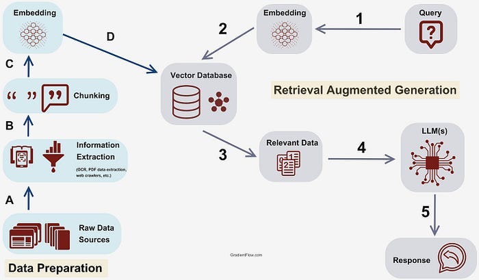 How do you build a local RAG system for private document interaction?