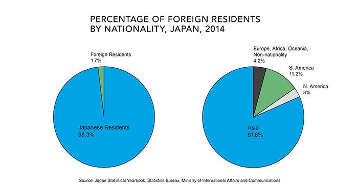 Graph showing percentage of foreign residents by nationality in Japan 2014