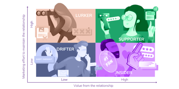 The four different customer personas, the lurker, drifter, supporter and insider, with cartoon figures for each