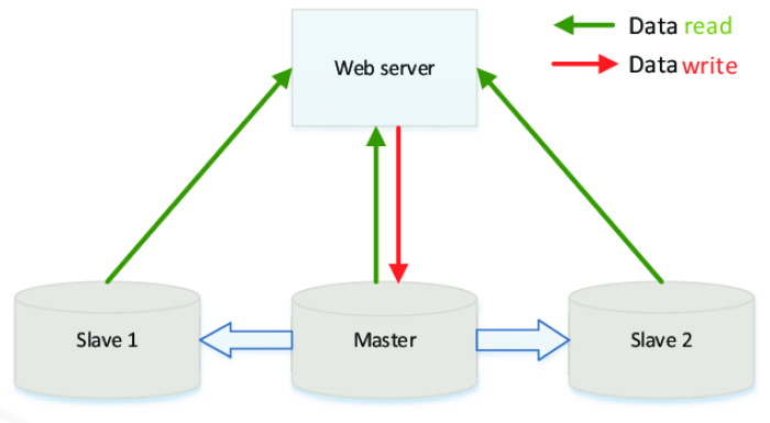Master-Slave Database Architecture: An Overview