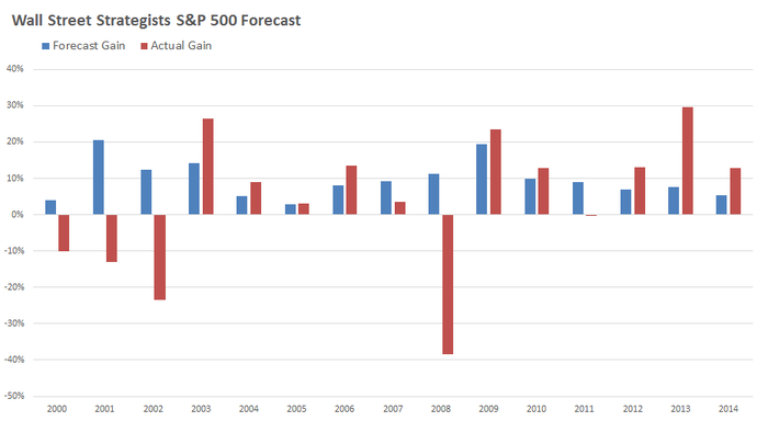 Chief Market Strategist’s forecast versus actual S&P 500 performance since 2000 to 2014