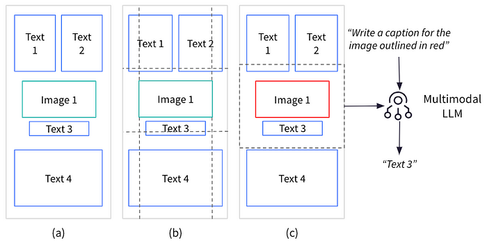 Figure 3. Left: Atext box that corresponds to the caption of an image may not be identified as such. Middle: One way to rediscover the implicit link between the image and the caption is to use a heuristic rule based on the coordinates of the bounding boxes of the images and text boxes. Right: An alternative is to send the image and its surroundings to a multimodal LLM and prompt it to generate a caption.