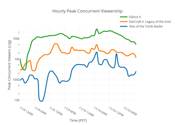 Hourly Peak Concurrent Viewership