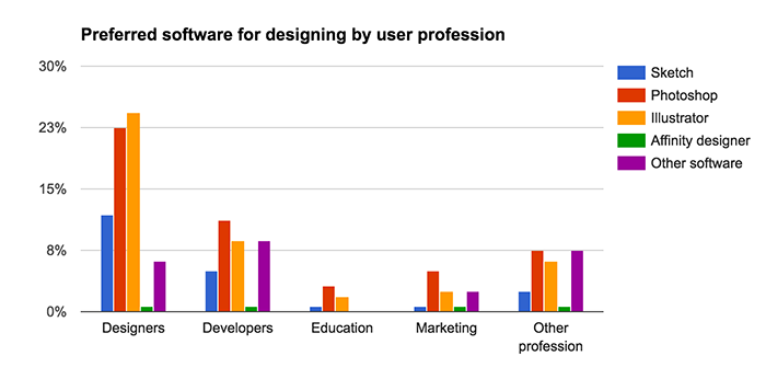 Vector Software Usage Chart