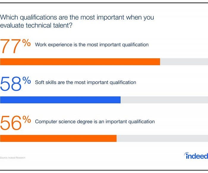 Survey question on which qualifications are the most important when you evaluate technical talent.