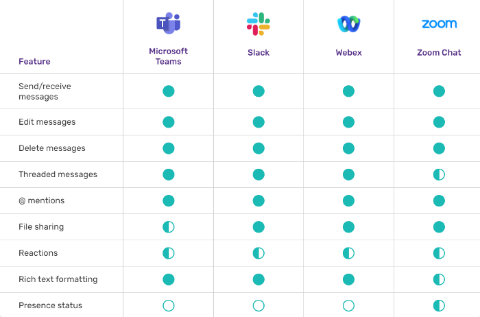 Message interoperability features