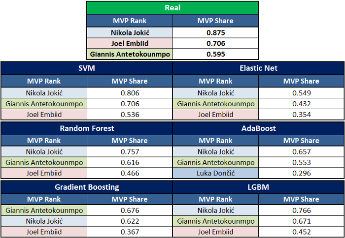 Top 3 of the MVP dispute among the different models for the 2021–22 season (Image by Author)