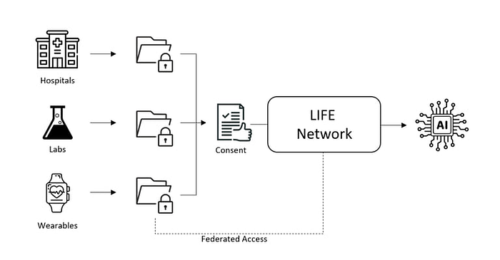 LIFE Network: A Complete Value Creation Architecture