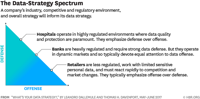 Data Strategy spectrum