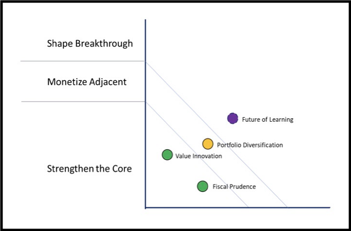 Figure 1: Growth Framework for Higher Education
