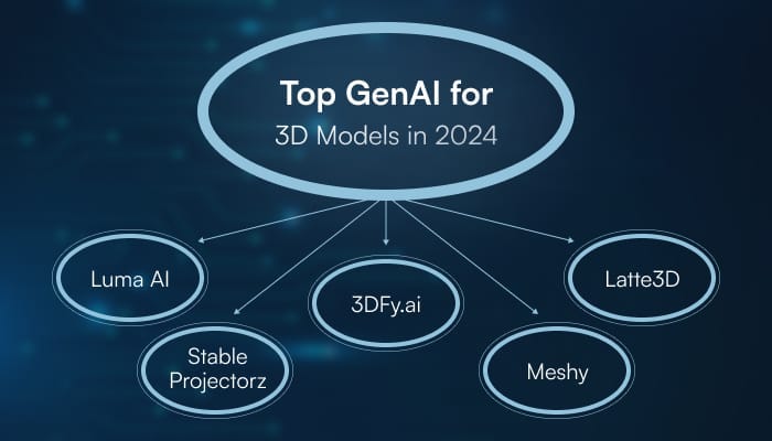 GenAI for 3D models such as Luma AI, Stable projectors, 3DFy.ai, Meshy, Latte3D