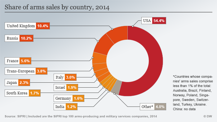 arms sales