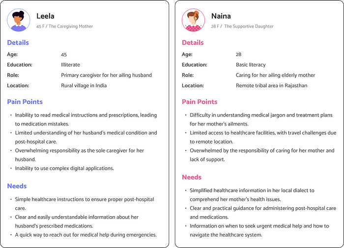 Two cards showing details of two user personas: Leela and Naina