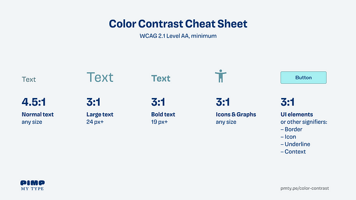 A summary table of the above: contrast 4.5:1 for text below 24px, 3:1 for text larger than 24px, bold text above 19px, icons, and other UI elements.
